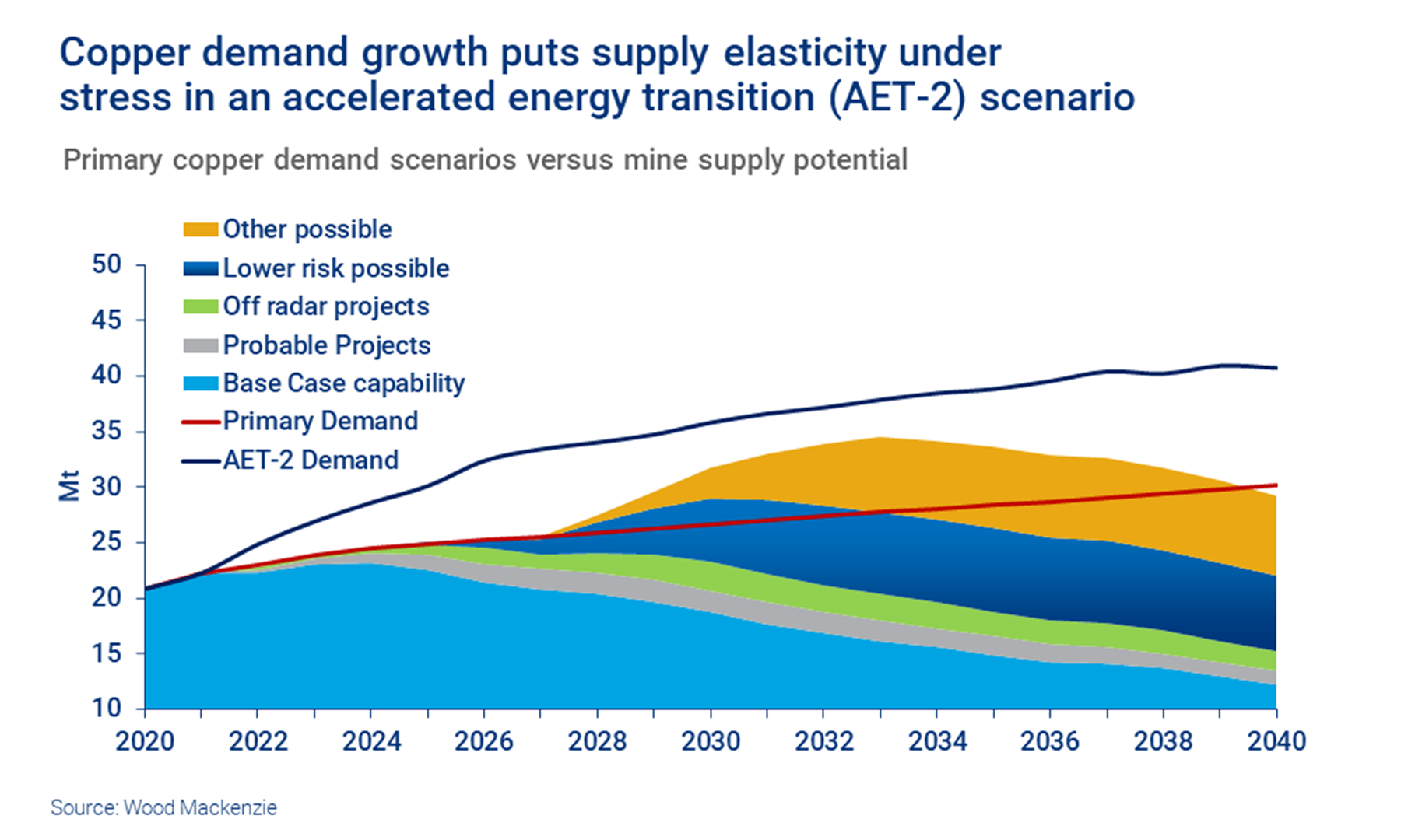 Copper demand growth puts supply elasticity under stress in an accelerated energy transition scenario.