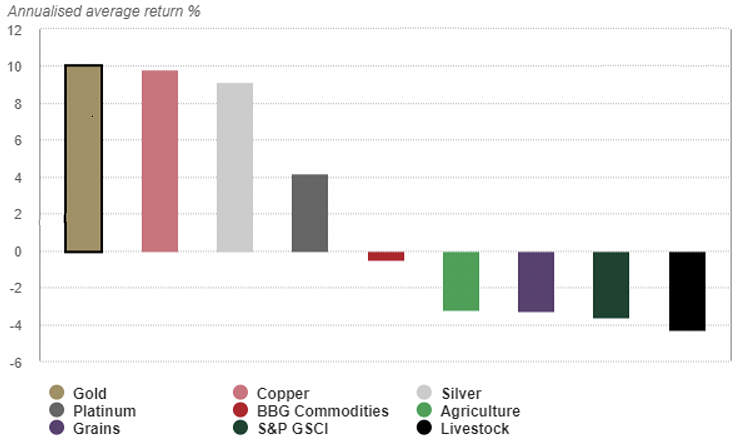 Annualised average return percentage