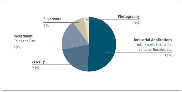 Silver usage by industry